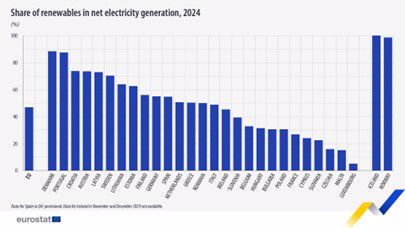 Portugal ranks 2nd in renewable energy in the EU