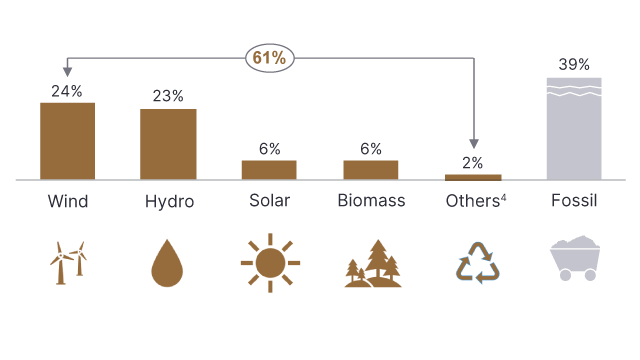 ‎Production of electricity by energy source, in Portugal I 2022  