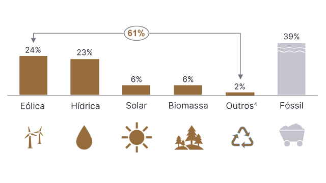 Produção de eletricidade por fonte de energia, em Portugal I 2022