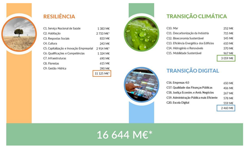 Dimensões estruturantes do PRR